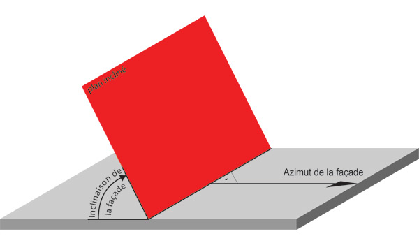 Deux angles qui définissent la position d'une façade inclinée