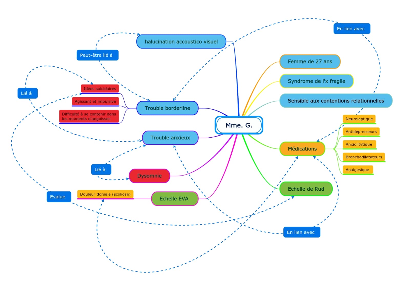Carte conceptuelle Mme G. psychiatrie